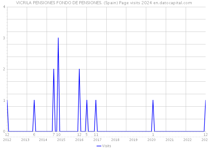 VICRILA PENSIONES FONDO DE PENSIONES. (Spain) Page visits 2024 