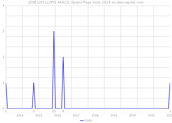 JOSE LUIS LLOPIS ARACIL (Spain) Page visits 2024 