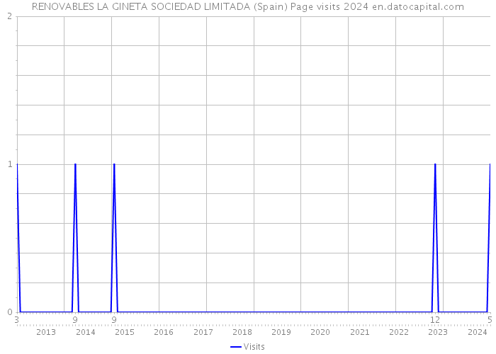 RENOVABLES LA GINETA SOCIEDAD LIMITADA (Spain) Page visits 2024 