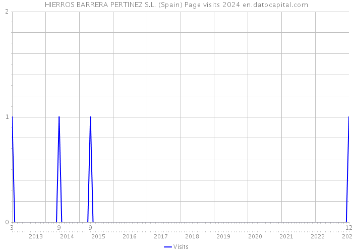 HIERROS BARRERA PERTINEZ S.L. (Spain) Page visits 2024 