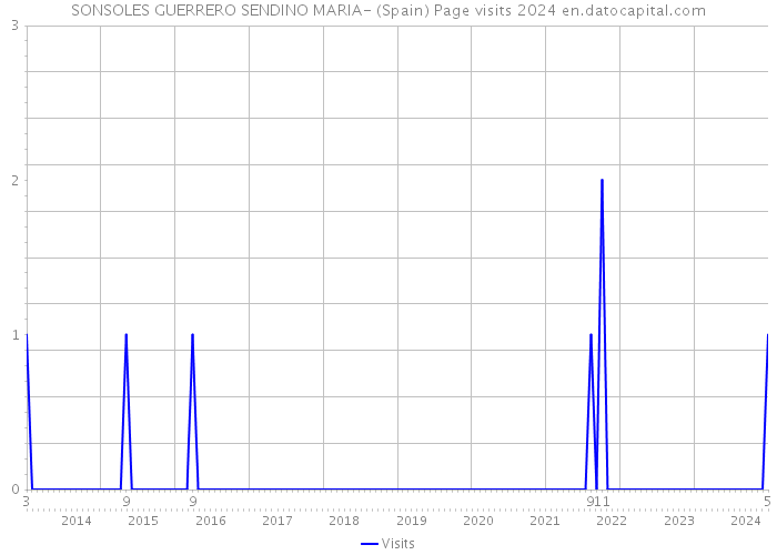 SONSOLES GUERRERO SENDINO MARIA- (Spain) Page visits 2024 