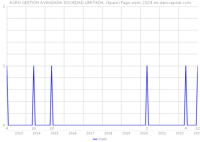 AGRO GESTION AVANZADA SOCIEDAD LIMITADA. (Spain) Page visits 2024 