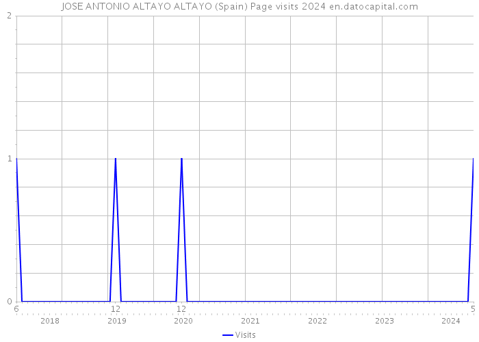 JOSE ANTONIO ALTAYO ALTAYO (Spain) Page visits 2024 