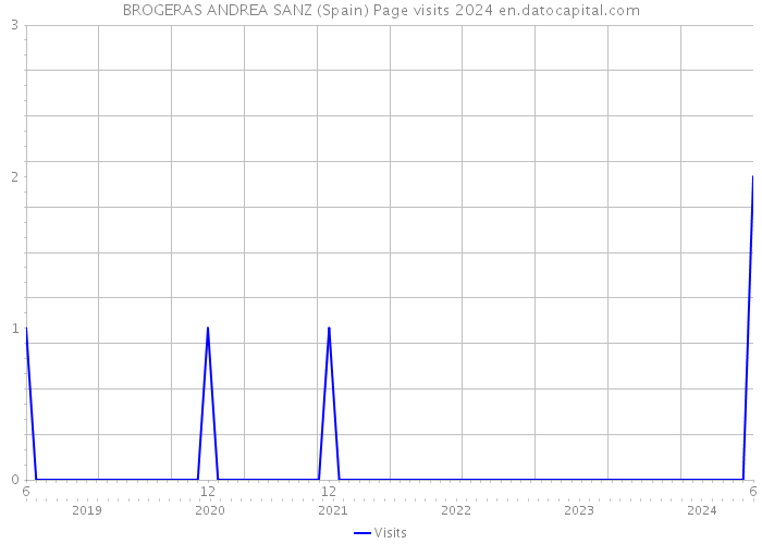 BROGERAS ANDREA SANZ (Spain) Page visits 2024 