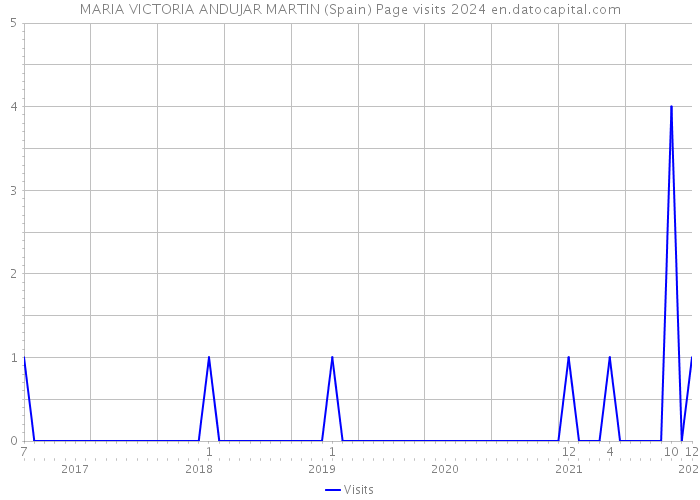 MARIA VICTORIA ANDUJAR MARTIN (Spain) Page visits 2024 