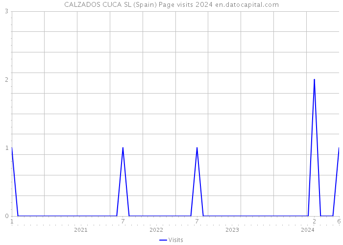 CALZADOS CUCA SL (Spain) Page visits 2024 