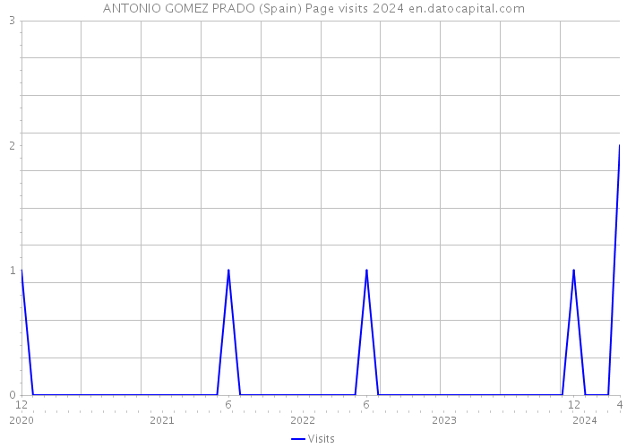 ANTONIO GOMEZ PRADO (Spain) Page visits 2024 