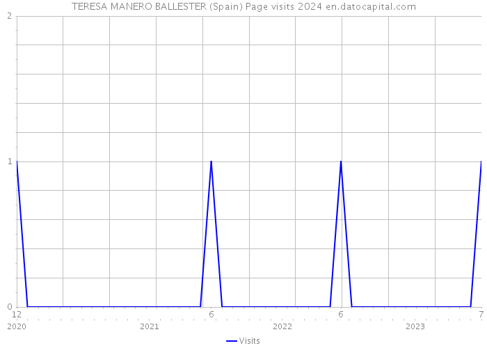 TERESA MANERO BALLESTER (Spain) Page visits 2024 
