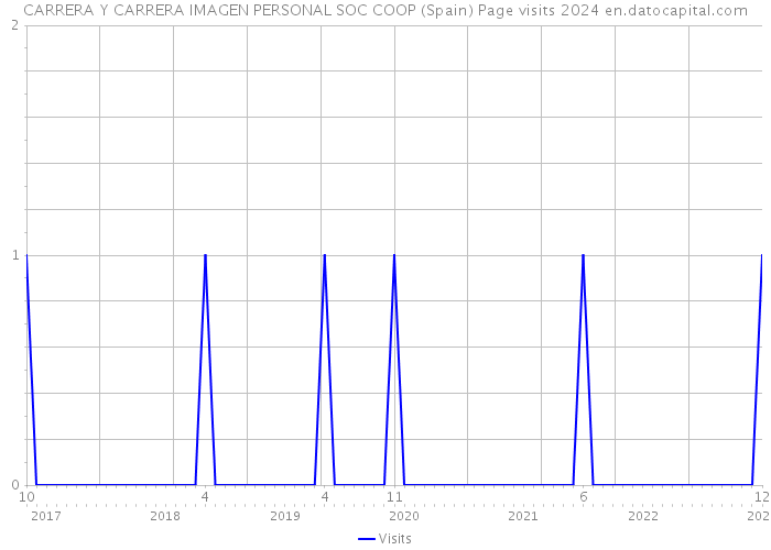 CARRERA Y CARRERA IMAGEN PERSONAL SOC COOP (Spain) Page visits 2024 