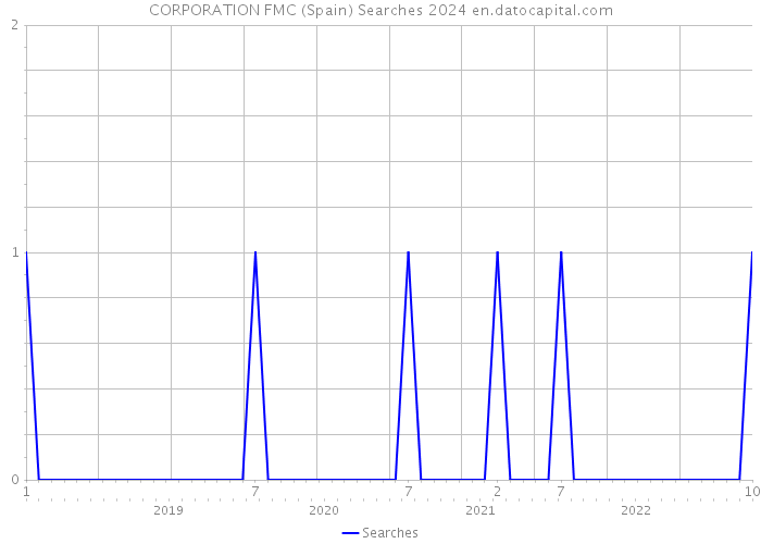 CORPORATION FMC (Spain) Searches 2024 