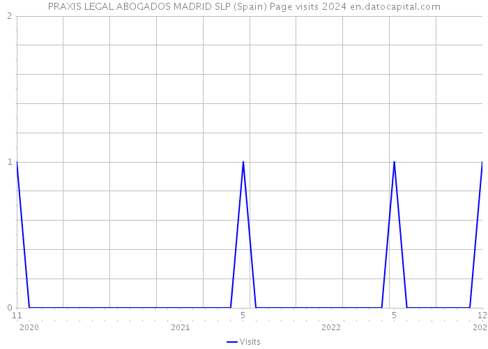 PRAXIS LEGAL ABOGADOS MADRID SLP (Spain) Page visits 2024 