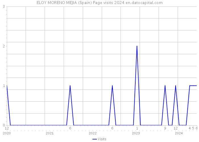 ELOY MORENO MEJIA (Spain) Page visits 2024 