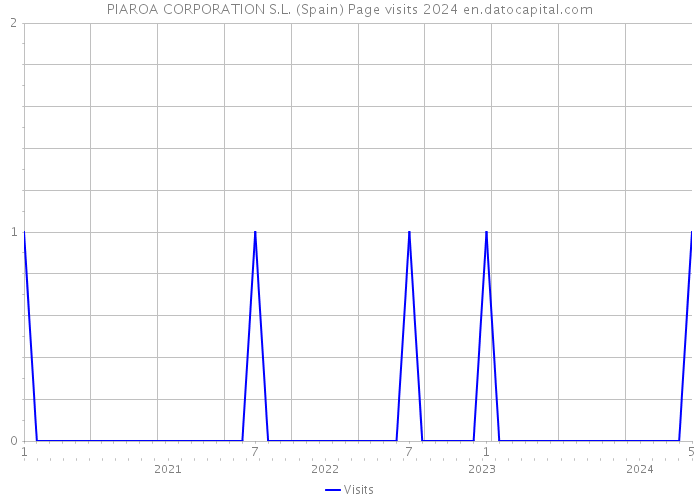 PIAROA CORPORATION S.L. (Spain) Page visits 2024 