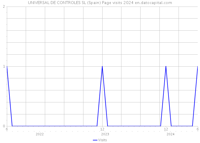 UNIVERSAL DE CONTROLES SL (Spain) Page visits 2024 