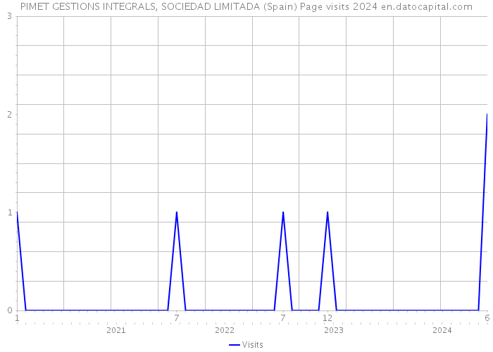 PIMET GESTIONS INTEGRALS, SOCIEDAD LIMITADA (Spain) Page visits 2024 