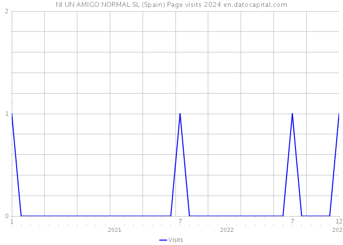 NI UN AMIGO NORMAL SL (Spain) Page visits 2024 