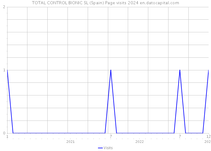 TOTAL CONTROL BIONIC SL (Spain) Page visits 2024 