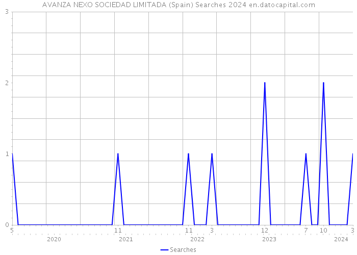 AVANZA NEXO SOCIEDAD LIMITADA (Spain) Searches 2024 