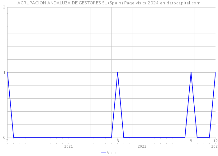 AGRUPACION ANDALUZA DE GESTORES SL (Spain) Page visits 2024 