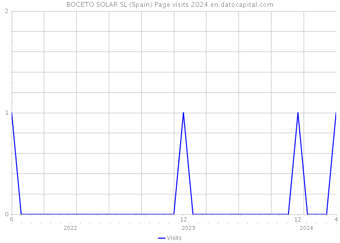 BOCETO SOLAR SL (Spain) Page visits 2024 