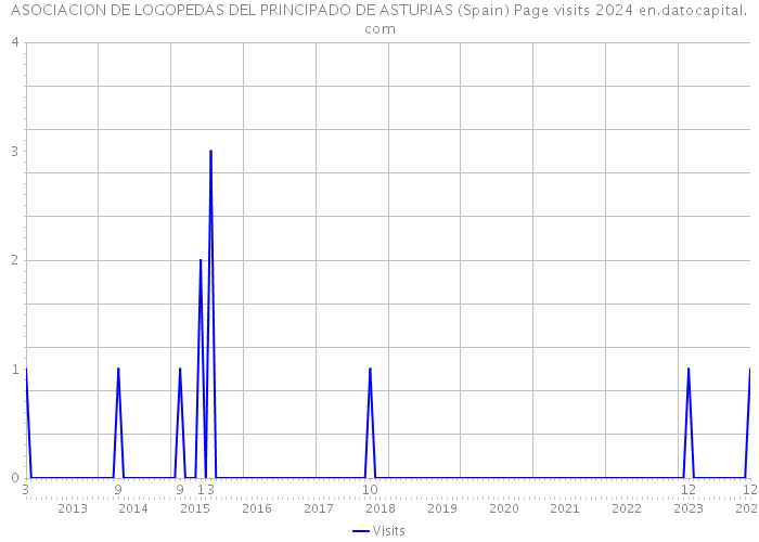 ASOCIACION DE LOGOPEDAS DEL PRINCIPADO DE ASTURIAS (Spain) Page visits 2024 