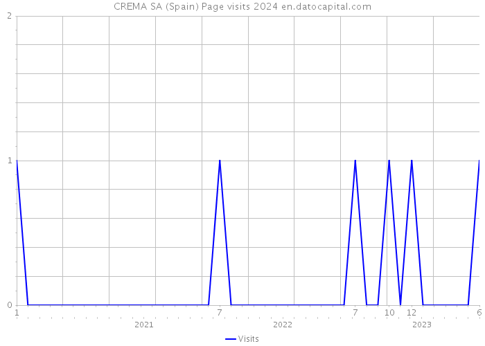 CREMA SA (Spain) Page visits 2024 