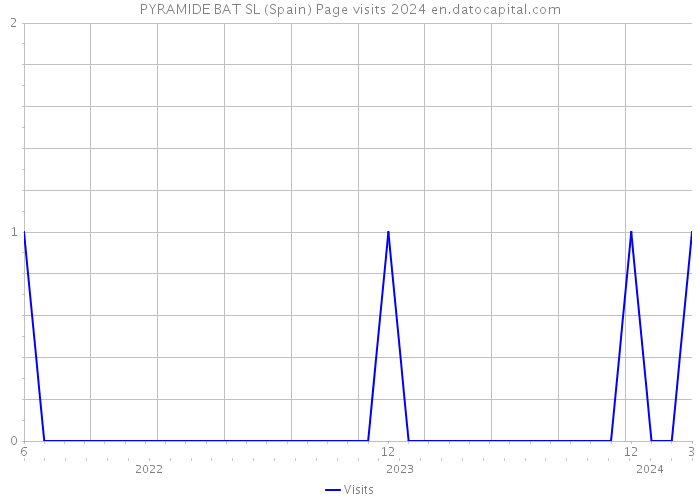 PYRAMIDE BAT SL (Spain) Page visits 2024 