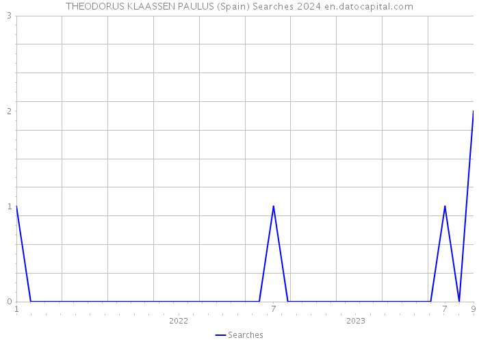 THEODORUS KLAASSEN PAULUS (Spain) Searches 2024 