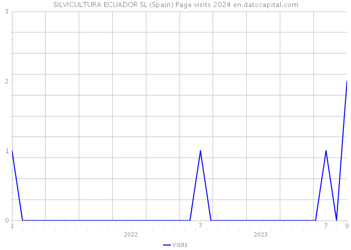 SILVICULTURA ECUADOR SL (Spain) Page visits 2024 