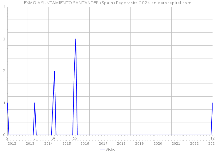 EXMO AYUNTAMIENTO SANTANDER (Spain) Page visits 2024 