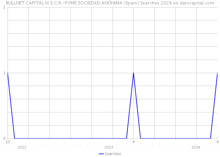 BULLNET CAPITAL III S.C.R.-PYME SOCIEDAD ANÓNIMA (Spain) Searches 2024 