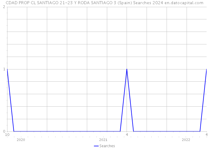 CDAD PROP CL SANTIAGO 21-23 Y RODA SANTIAGO 3 (Spain) Searches 2024 