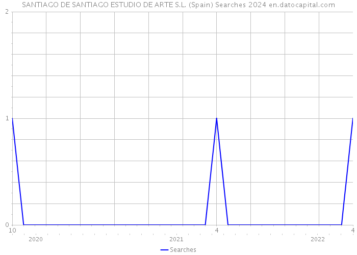 SANTIAGO DE SANTIAGO ESTUDIO DE ARTE S.L. (Spain) Searches 2024 