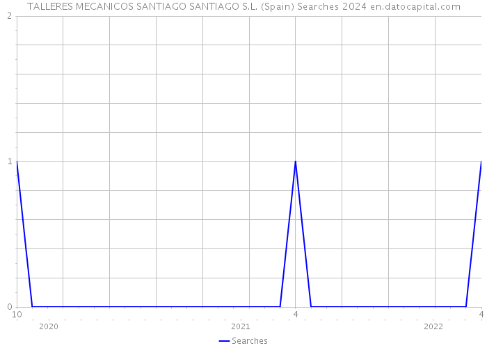 TALLERES MECANICOS SANTIAGO SANTIAGO S.L. (Spain) Searches 2024 