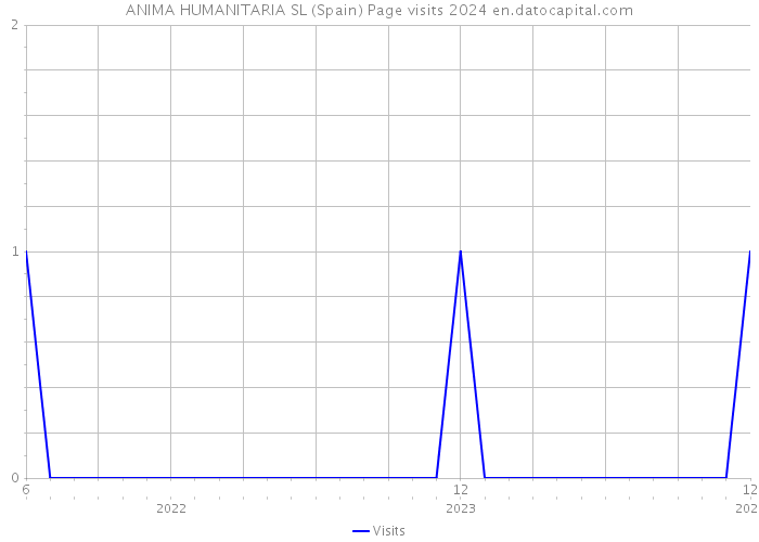 ANIMA HUMANITARIA SL (Spain) Page visits 2024 