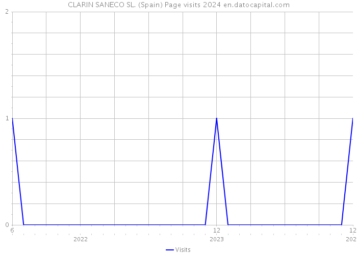 CLARIN SANECO SL. (Spain) Page visits 2024 