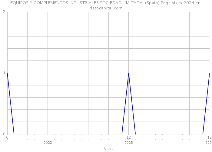 EQUIPOS Y COMPLEMENTOS INDUSTRIALES SOCIEDAD LIMITADA. (Spain) Page visits 2024 