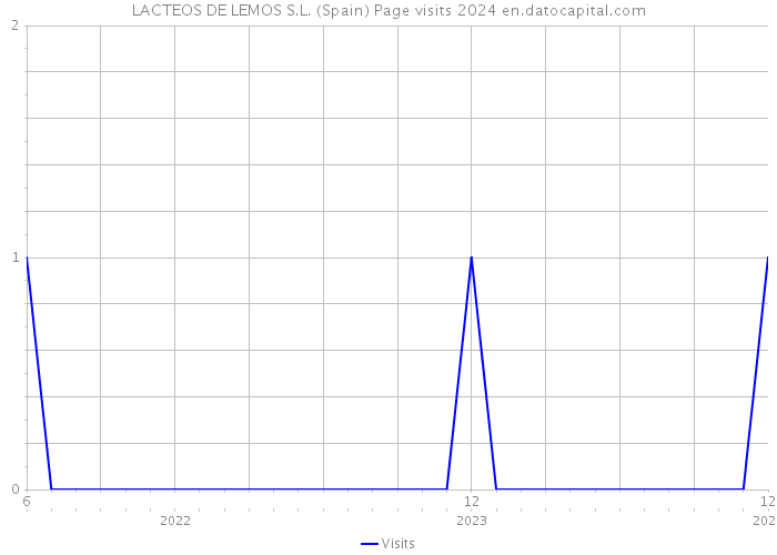 LACTEOS DE LEMOS S.L. (Spain) Page visits 2024 