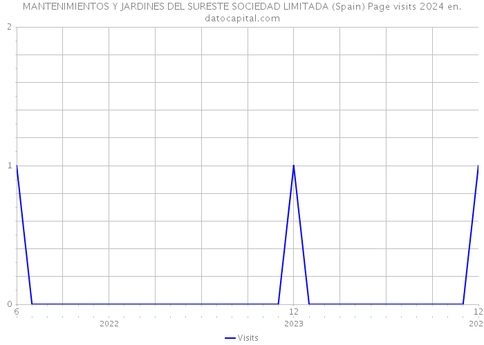 MANTENIMIENTOS Y JARDINES DEL SURESTE SOCIEDAD LIMITADA (Spain) Page visits 2024 
