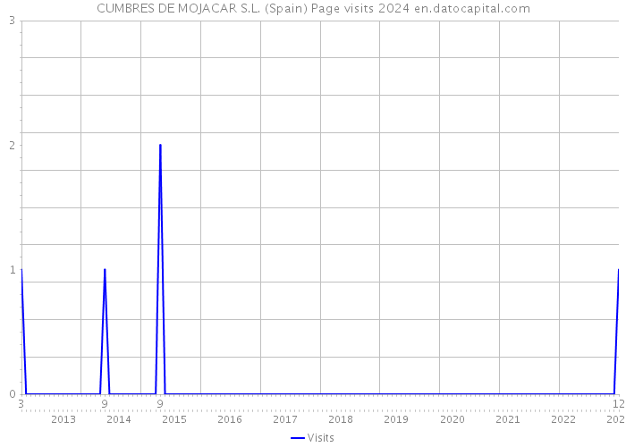 CUMBRES DE MOJACAR S.L. (Spain) Page visits 2024 