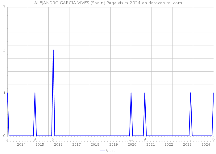 ALEJANDRO GARCIA VIVES (Spain) Page visits 2024 