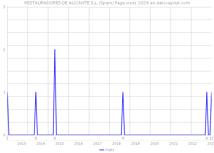 RESTAURADORES DE ALICANTE S.L. (Spain) Page visits 2024 