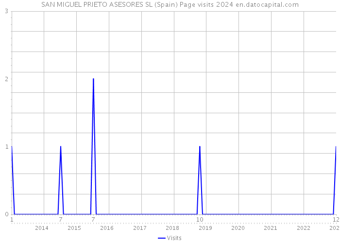 SAN MIGUEL PRIETO ASESORES SL (Spain) Page visits 2024 