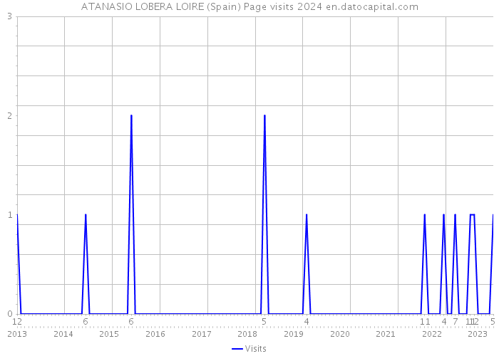 ATANASIO LOBERA LOIRE (Spain) Page visits 2024 