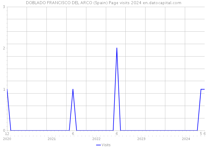 DOBLADO FRANCISCO DEL ARCO (Spain) Page visits 2024 
