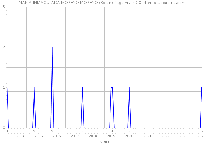 MARIA INMACULADA MORENO MORENO (Spain) Page visits 2024 