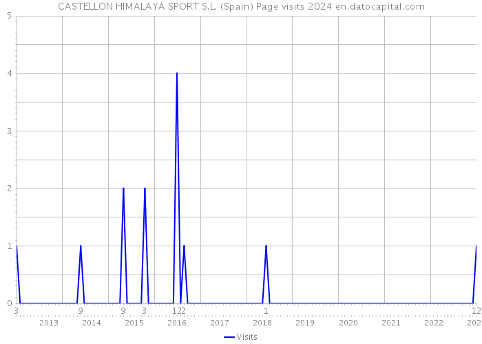 CASTELLON HIMALAYA SPORT S.L. (Spain) Page visits 2024 