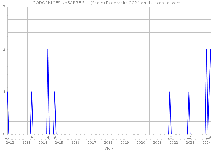 CODORNICES NASARRE S.L. (Spain) Page visits 2024 