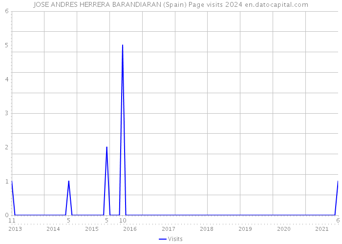 JOSE ANDRES HERRERA BARANDIARAN (Spain) Page visits 2024 