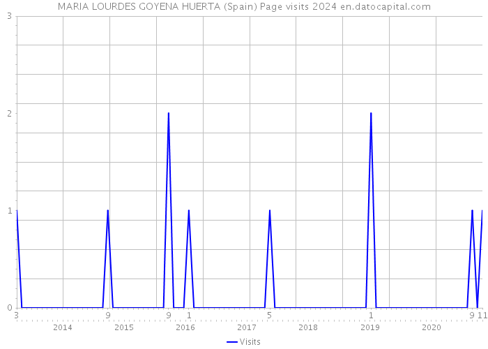 MARIA LOURDES GOYENA HUERTA (Spain) Page visits 2024 